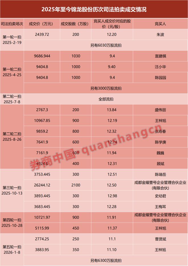 锦龙股份逾90%股份流拍，什么情况？已有“法拍牛散”浮亏(3)