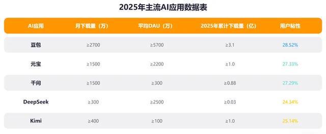 「国民级AI应用」争夺战：豆包将登陆春晚，千问元宝如何接招？