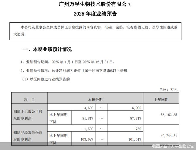 净利最高预降近92%！万孚生物将迎上市以来最差业绩(1)