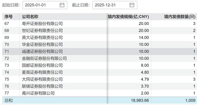 券商融资火热开局：1月发债规模同比激增逾两倍(1)