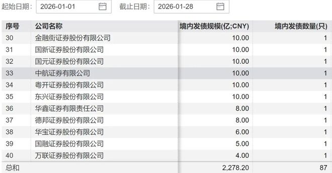 券商融资火热开局：1月发债规模同比激增逾两倍(2)