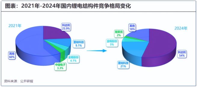 科达利：从15平方米小作坊起步，如何一步步成长为全球龙头？(2)