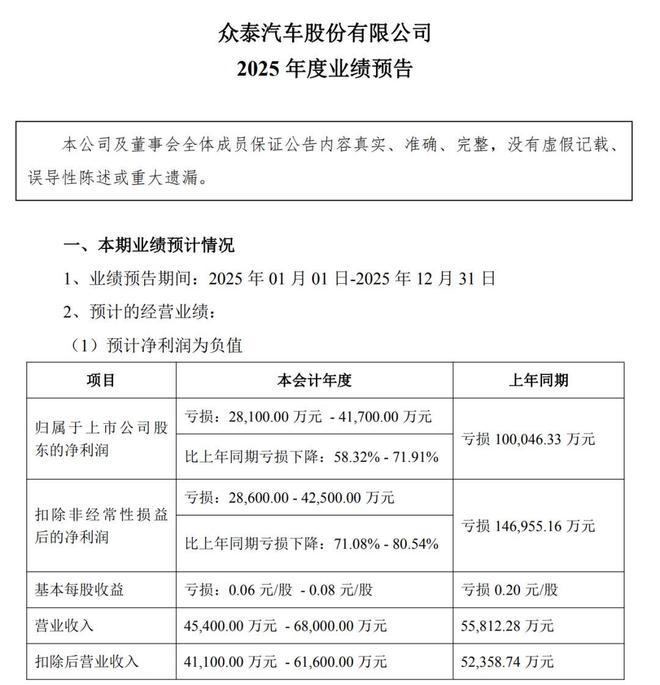 众泰汽车：从“保时泰”到复工复产，困境中的突围之路，2025年业绩：预亏2.81-4.17亿元(2)