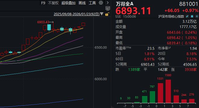 A股，这一指标创十年新高！多只宽基ETF尾盘显著放量，发生了什么？(4)