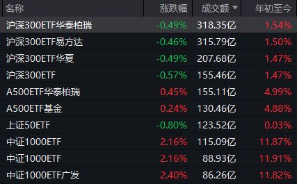 A股，这一指标创十年新高！多只宽基ETF尾盘显著放量，发生了什么？(6)