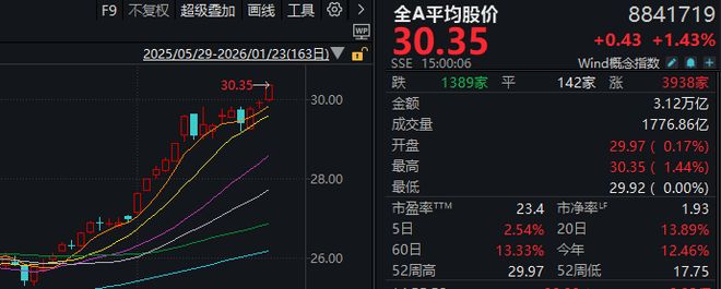 A股，这一指标创十年新高！多只宽基ETF尾盘显著放量，发生了什么？(1)