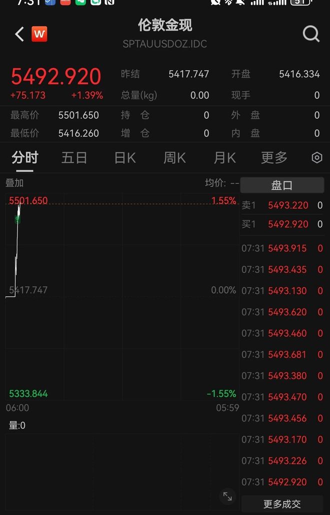 压不住了，黄金暴力突破5500美元，白银剑指120美元(2)