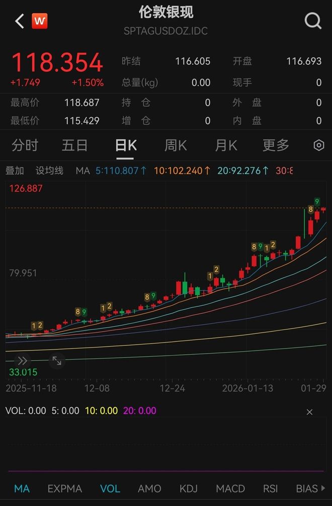 压不住了，黄金暴力突破5500美元，白银剑指120美元(3)