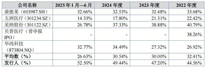普昂医疗曾现营收和净利双降，境外销售占比高，贴牌销售占七成(5)