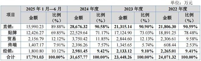 普昂医疗曾现营收和净利双降，境外销售占比高，贴牌销售占七成(6)