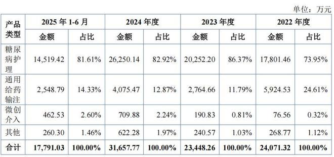 普昂医疗曾现营收和净利双降，境外销售占比高，贴牌销售占七成(4)