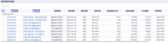 精读季报丨好气！姜诚管理规模掉到115亿元，相较巅峰缩水1/4(3)
