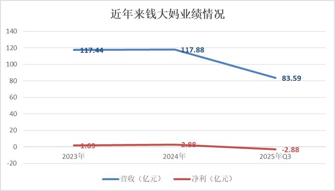 钱大妈上市：区域依赖、盈利难题与可持续性拷问(5)