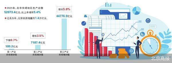 北京GDP首破5万亿元大关(2)