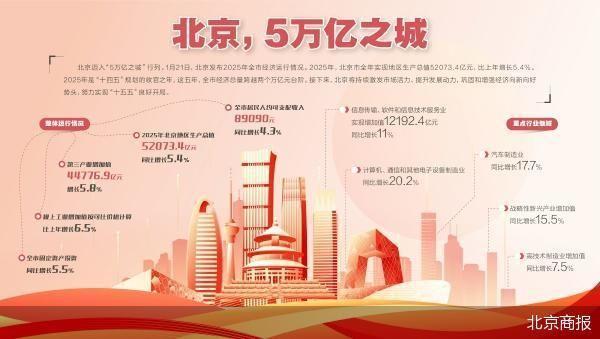 北京GDP首破5万亿元大关(1)