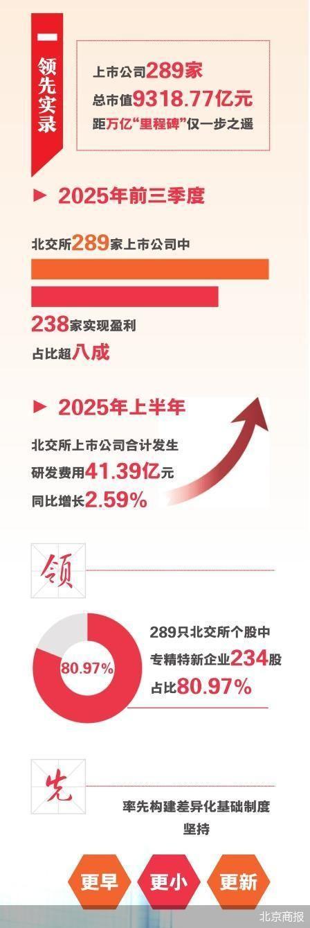 万亿市值迫近 北交所托举实体创新(2)