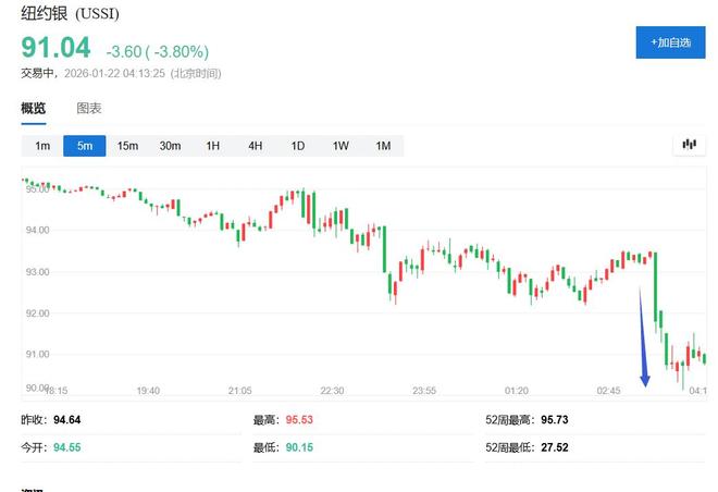 特朗普称与北约达成格陵兰协议“框架”、暂不对欧加关税，美股和数字货币拉升，白银跳水(1)