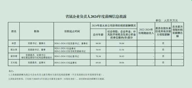 四川银行董监高薪酬披露、最高180万,落马副行长被停止支付薪酬(1) 四川银行董监高薪酬披露、最高180万,落马副行长被停止支付薪酬(1)