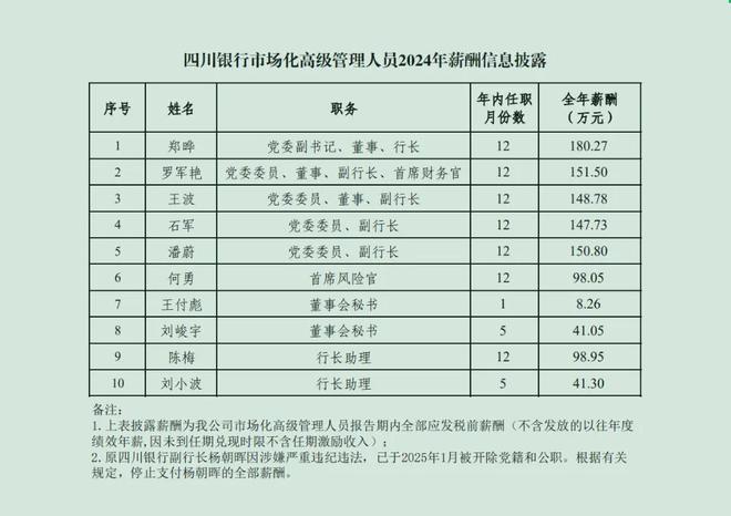 四川银行董监高薪酬披露、最高180万,落马副行长被停止支付薪酬(2) 四川银行董监高薪酬披露、最高180万,落马副行长被停止支付薪酬(2)