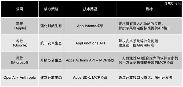 AI手机的终局，“读屏”还是“对话”？(3)