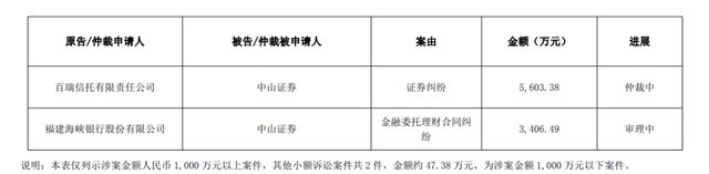 3.5亿旧案余波未了，中山证券遭连带起诉！(8)