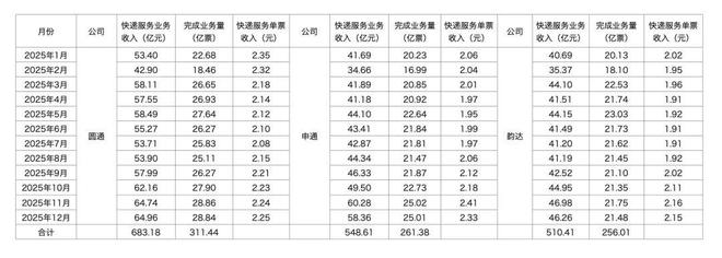 快递四巨头全年经营数据出炉：顺丰营收首破3000亿元，“二通一达”胜负已分(2)