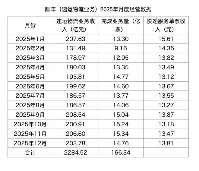 快递四巨头全年经营数据出炉：顺丰营收首破3000亿元，“二通一达”胜负已分(1)
