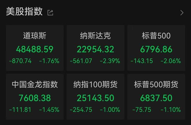 纳指收跌2.39% 英伟达、特斯拉重挫4%(1)
