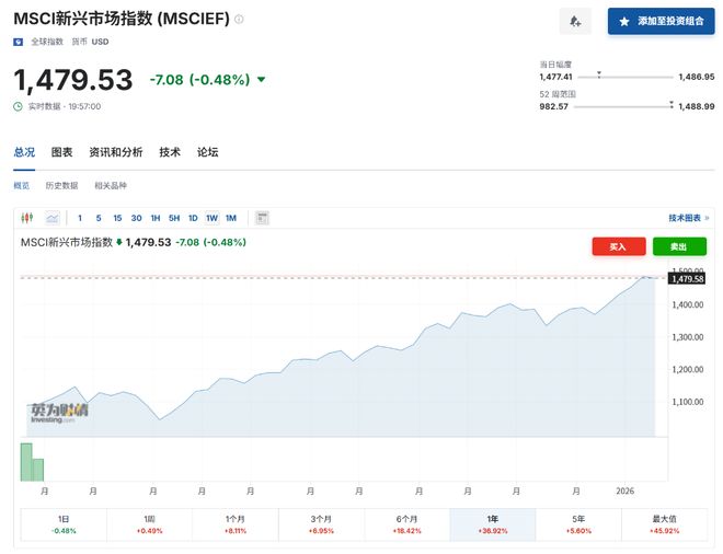特朗普“让全球股市再次伟大”？非美市场大涨30%，美股表现创33年来最惨落后(2)