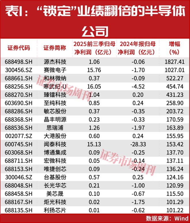 章建平、葛卫东重仓押注！半导体获杠杆资金加仓(3)
