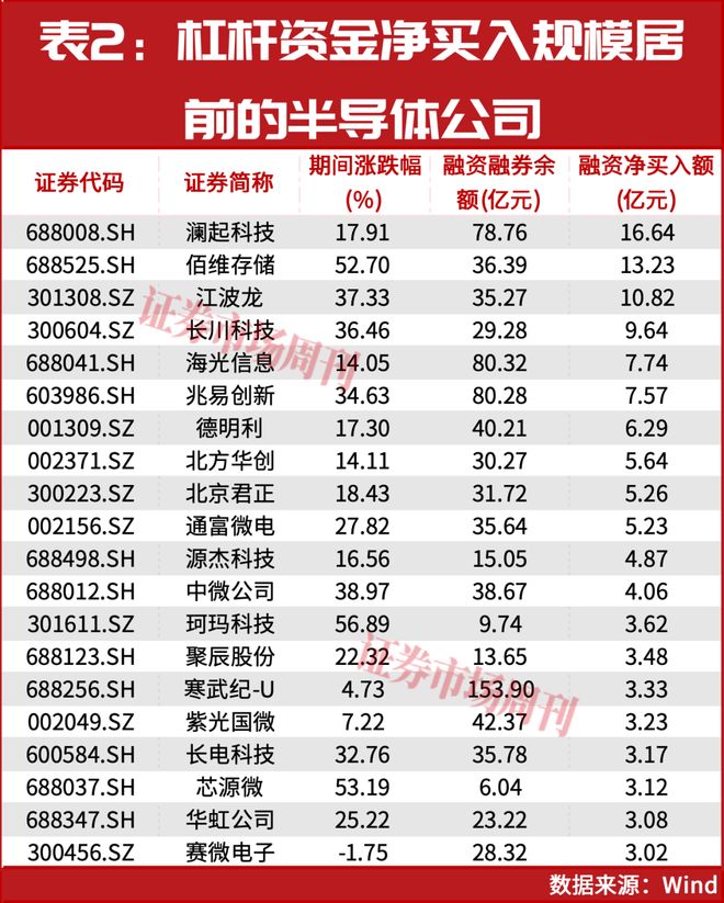 章建平、葛卫东重仓押注！半导体获杠杆资金加仓(4)