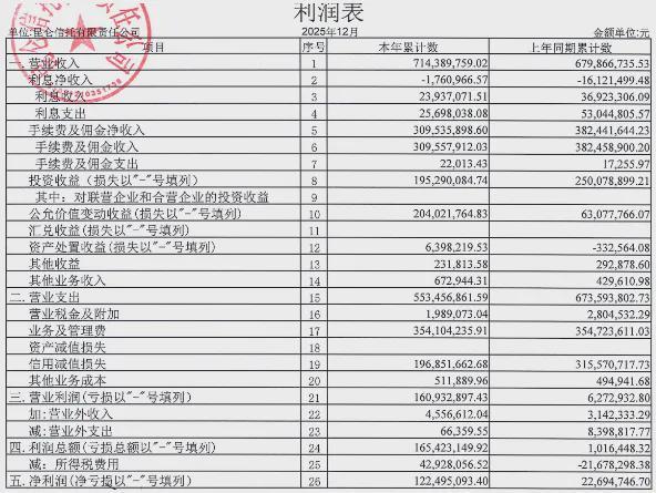 昆仑信托去年营利双增，信用减值损失大降(1)