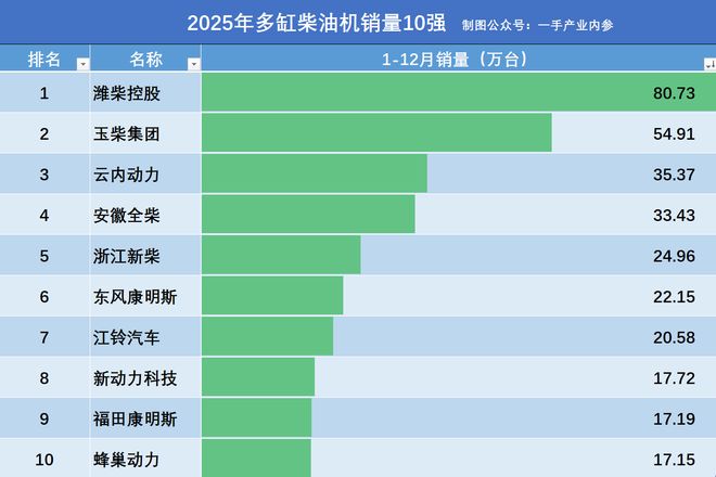 最新！2025年中国柴油机10强：潍柴80.7万台，玉柴亚军，福康第9(5)