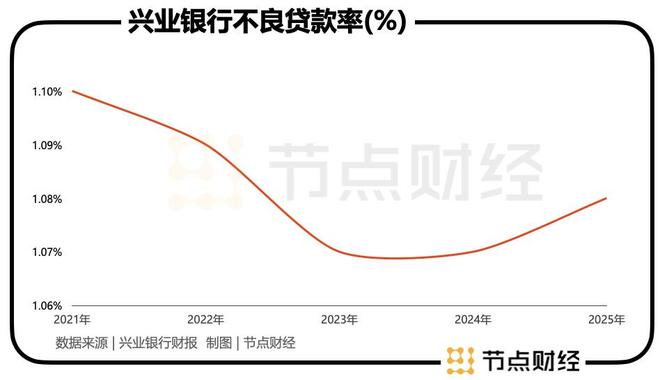 兴业银行的「三重门」：增速门、风控门、合规门(3)