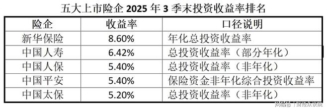 投资收益率排名垫底，中国太保更换首席投资官(2)