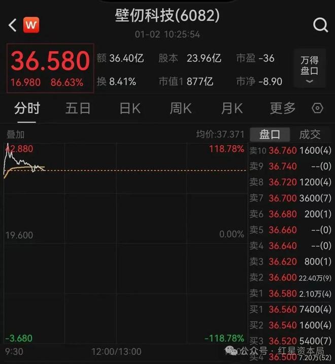 开盘大涨超110%！“港股国产GPU第一股”壁仞科技上市，一手赚超3000港元