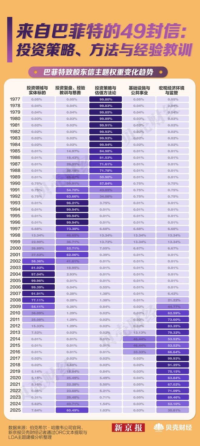数读“股神”巴菲特：60年任期交棒，留下49封股东信说了啥(7)