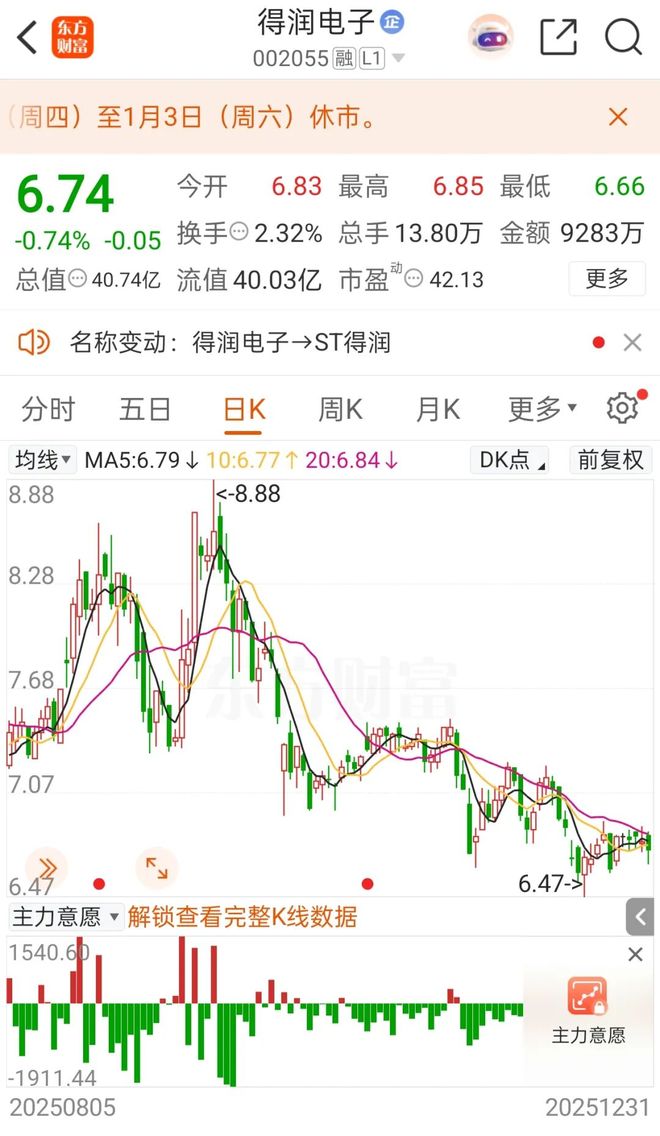 连续多年财务造假！002055，将被ST！下周一停牌(5)