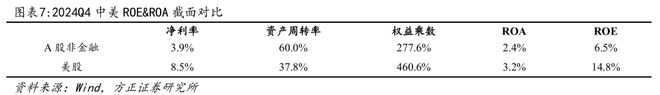 方正证券：A股与美股ROE长期对比分析与启示(7)