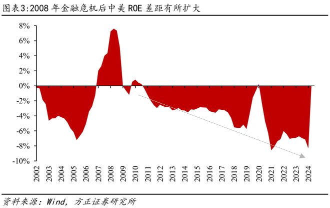 方正证券：A股与美股ROE长期对比分析与启示(3)