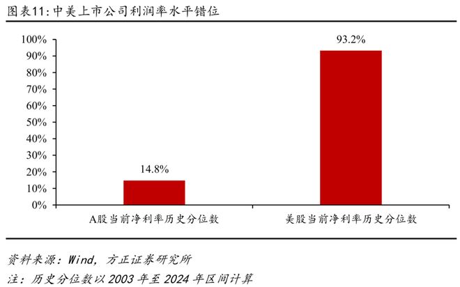方正证券：A股与美股ROE长期对比分析与启示(11)