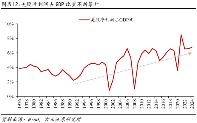 方正证券：A股与美股ROE长期对比分析与启示(12)