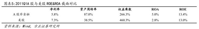 方正证券：A股与美股ROE长期对比分析与启示(5)