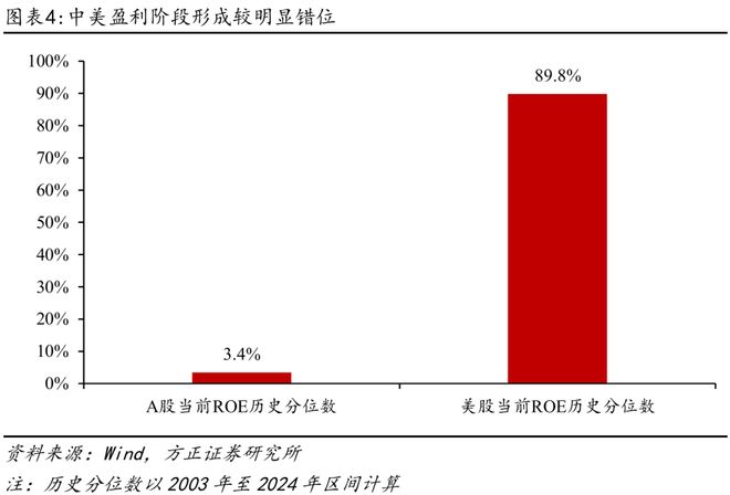 方正证券：A股与美股ROE长期对比分析与启示(4)