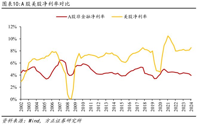 方正证券：A股与美股ROE长期对比分析与启示(10)