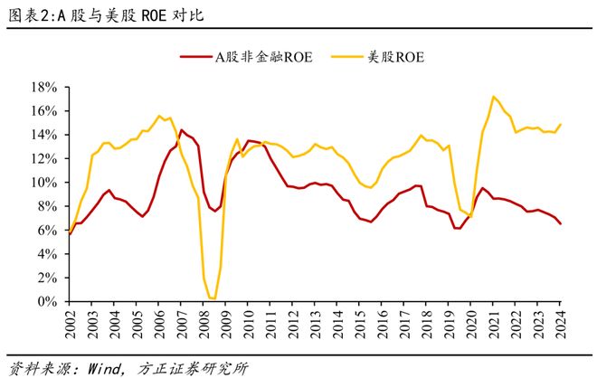 方正证券：A股与美股ROE长期对比分析与启示(2)