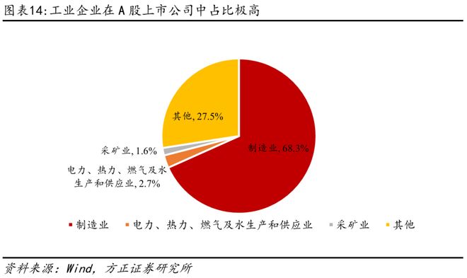 方正证券：A股与美股ROE长期对比分析与启示(14)