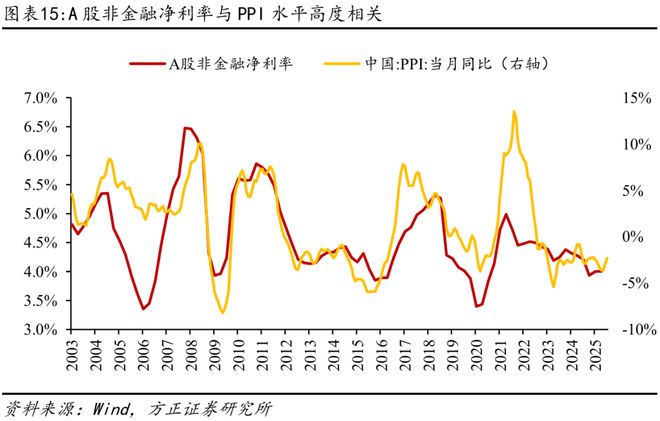方正证券：A股与美股ROE长期对比分析与启示(15)