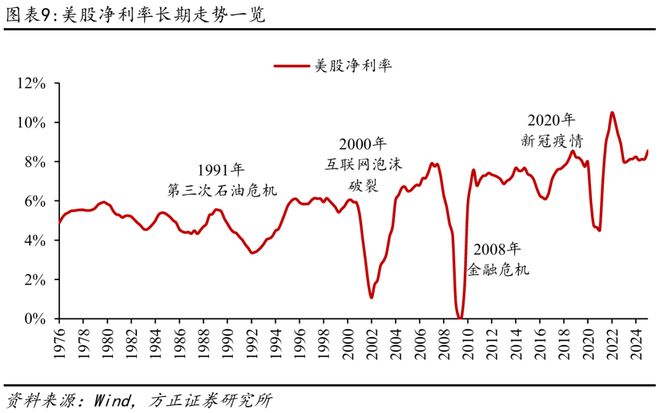 方正证券：A股与美股ROE长期对比分析与启示(9)