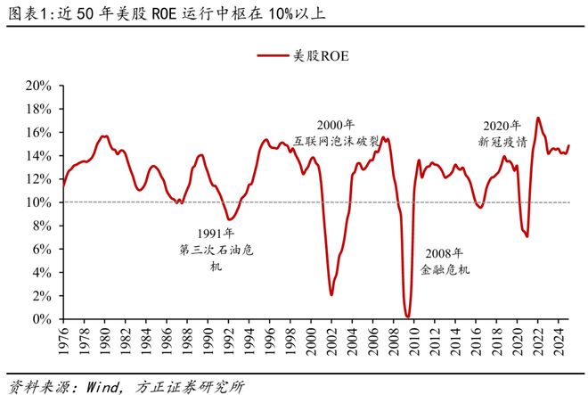 方正证券：A股与美股ROE长期对比分析与启示(1)